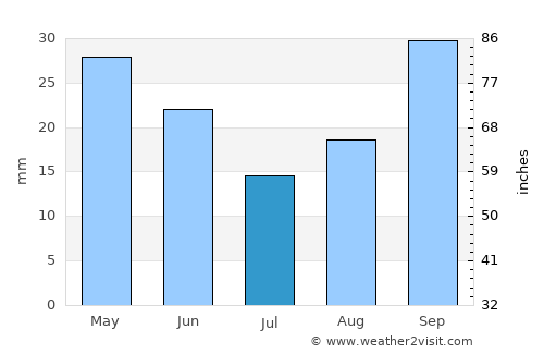 Barkly East average rain in July