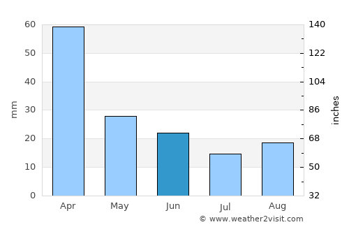 Barkly East average rain in June