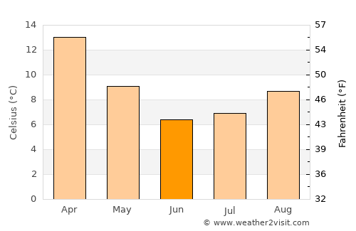 Barkly East average temperature in June