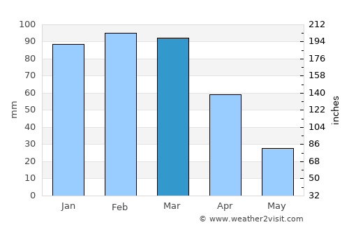 Barkly East average rain in March