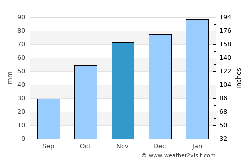 Barkly East average rain in November