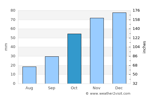 Barkly East average rain in October
