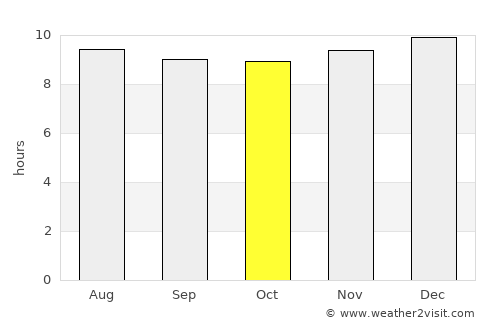 Barkly East average rain in October