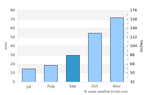Barkly East average rain in September
