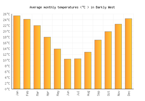 Barkly West average temperature chart (Celsius)