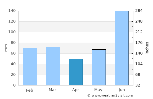 Barkot average rain in April