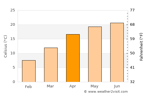 Barkot average temperature in April