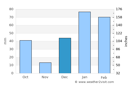 Barkot average rain in December