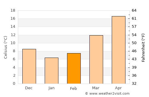 Barkot average temperature in February