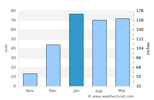 Barkot average rain in January