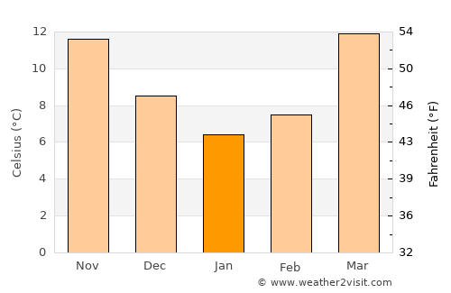 Barkot average temperature in January