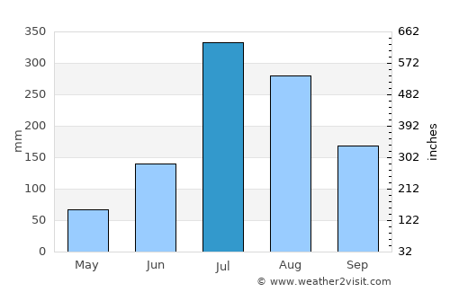 Barkot average rain in July