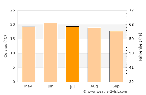 Barkot average temperature in July