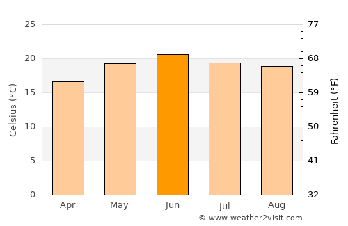 Barkot average temperature in June