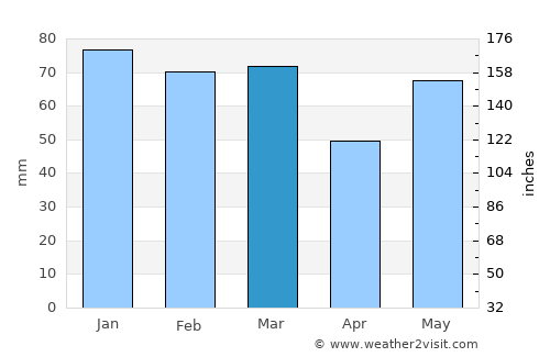 Barkot average rain in March