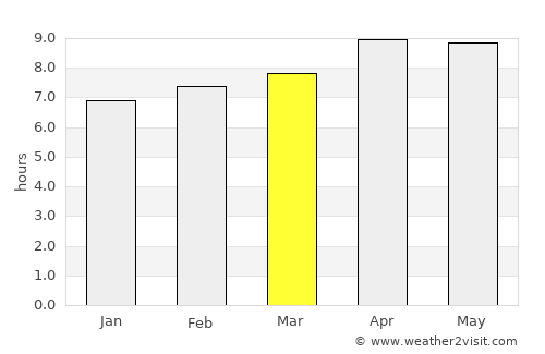 Barkot average rain in March