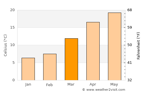 Barkot average temperature in March
