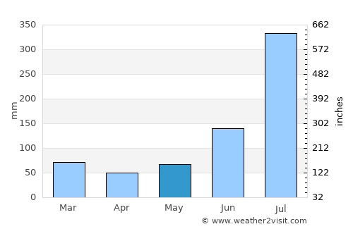 Barkot average rain in May