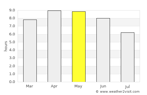 Barkot average rain in May