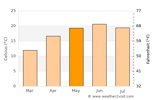 Barkot average temperature in May