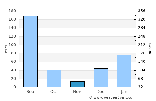 Barkot average rain in November