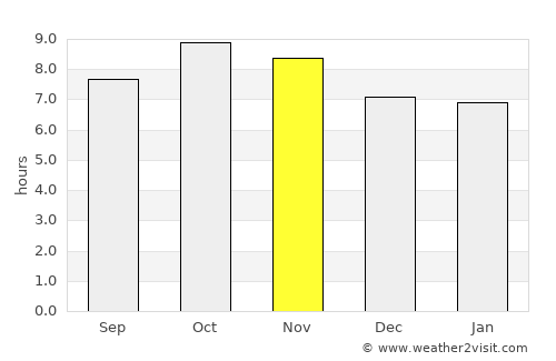Barkot average rain in November