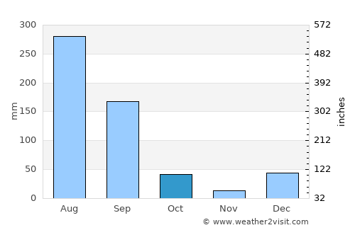 Barkot average rain in October