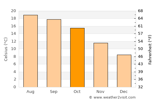 Barkot average temperature in October