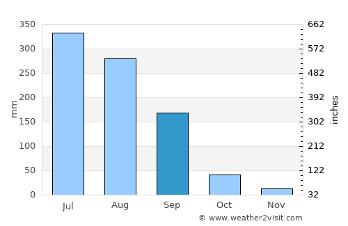 Barkot average rain in September