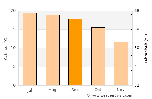Barkot average temperature in September