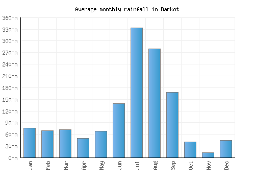 Barkot monthly rainfall chart (mm)