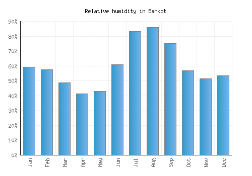 Barkot relative humidity averages
