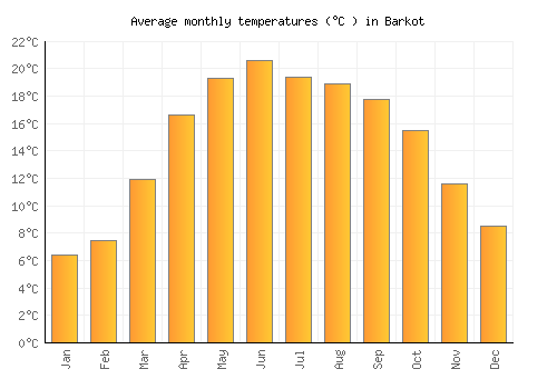 Barkot average temperature chart (Celsius)