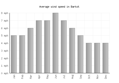 Barkot average winspeed by month (mph)
