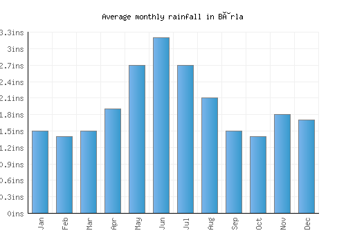 Bârla monthly rainfall chart (inches)