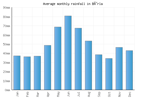 Bârla monthly rainfall chart (mm)