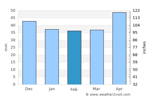 Bârla average rain in February