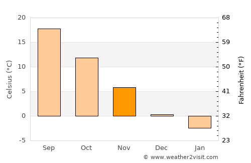 Bârla average temperature in November