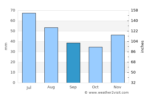 Bârla average rain in September