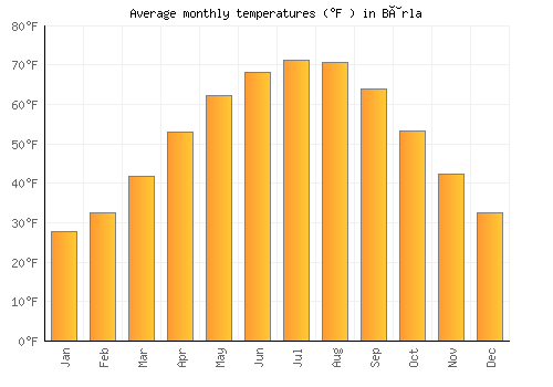 Bârla average temperature chart (Fahrenheit)