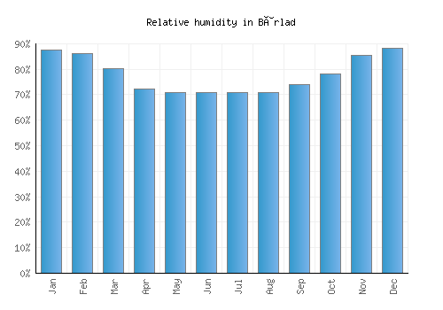 Bârlad relative humidity averages