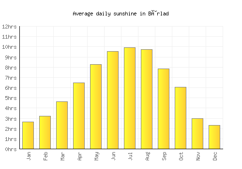 Bârlad average daily sunshine chart