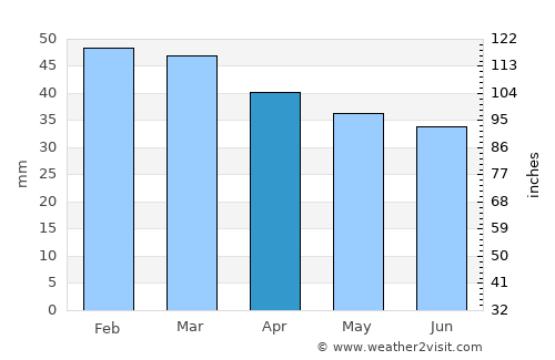 Barletta average rain in April
