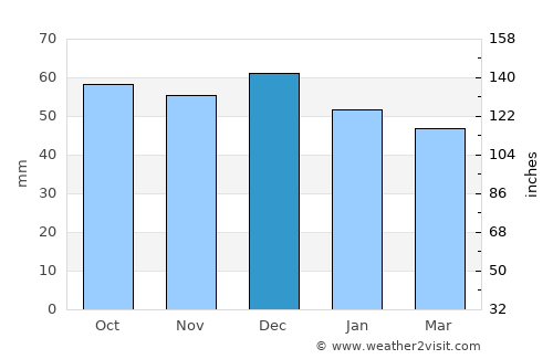 Barletta average rain in December