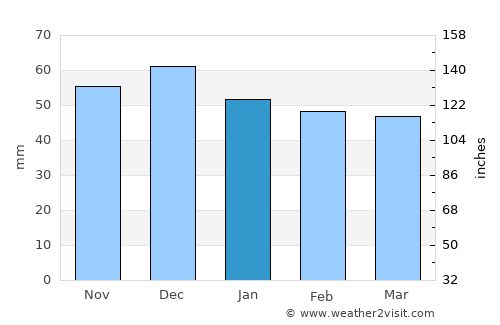 Barletta average rain in January
