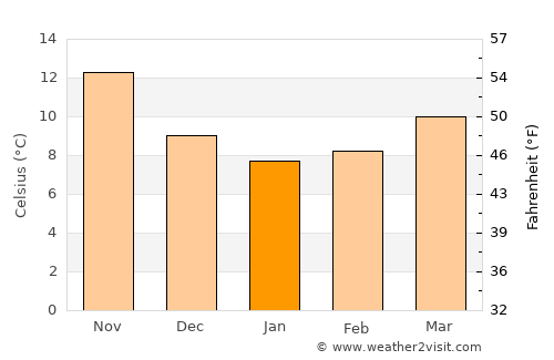 Barletta average temperature in January