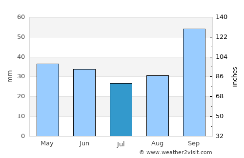 Barletta average rain in July