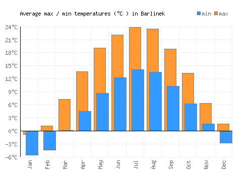 Barlinek average minimum / maximum temperatures (Celsius)