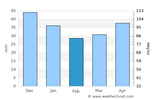 Barlinek average rain in February
