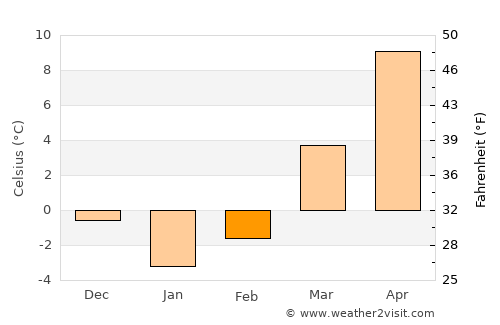Barlinek average temperature in February